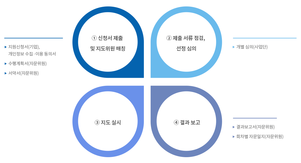 진행절차